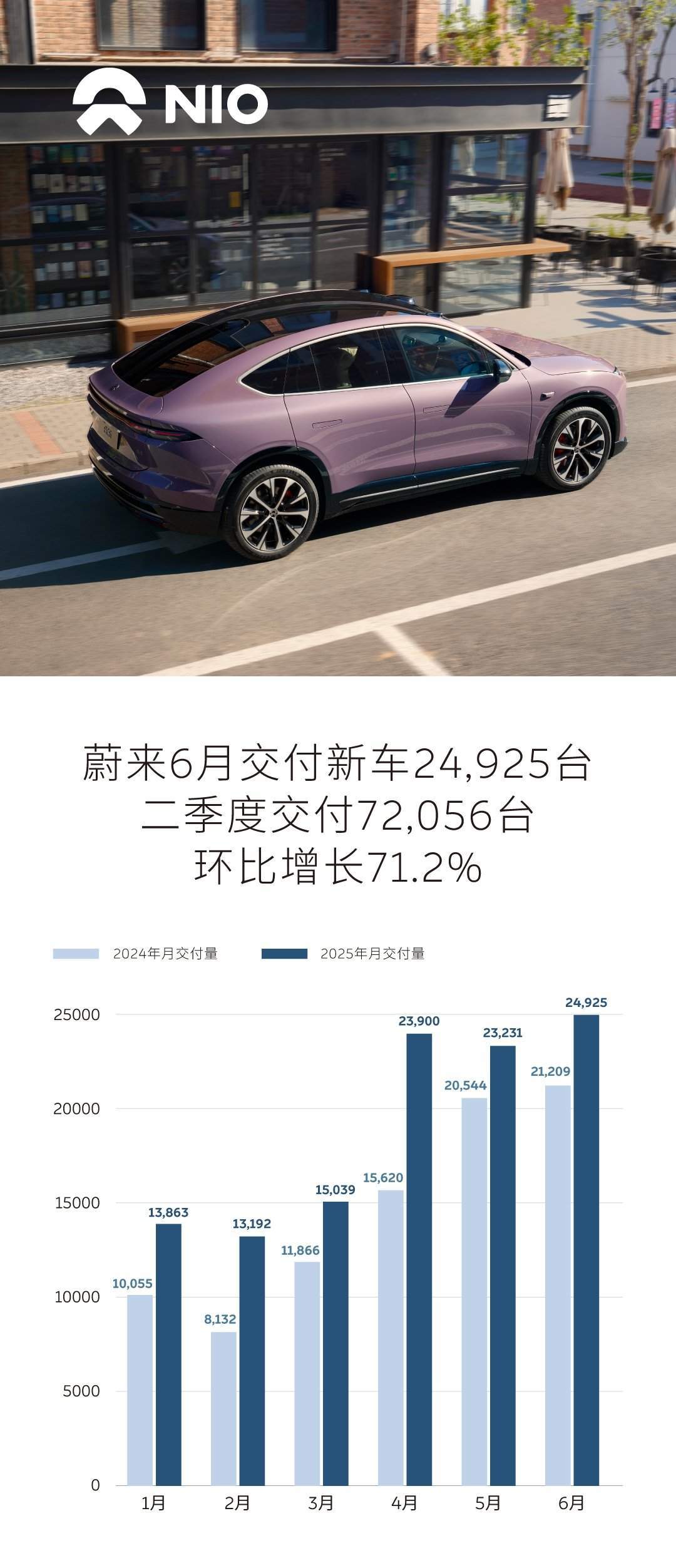 蔚来汽车：蔚来公司6月交付新车24,925台，二季度环比增长71.2%