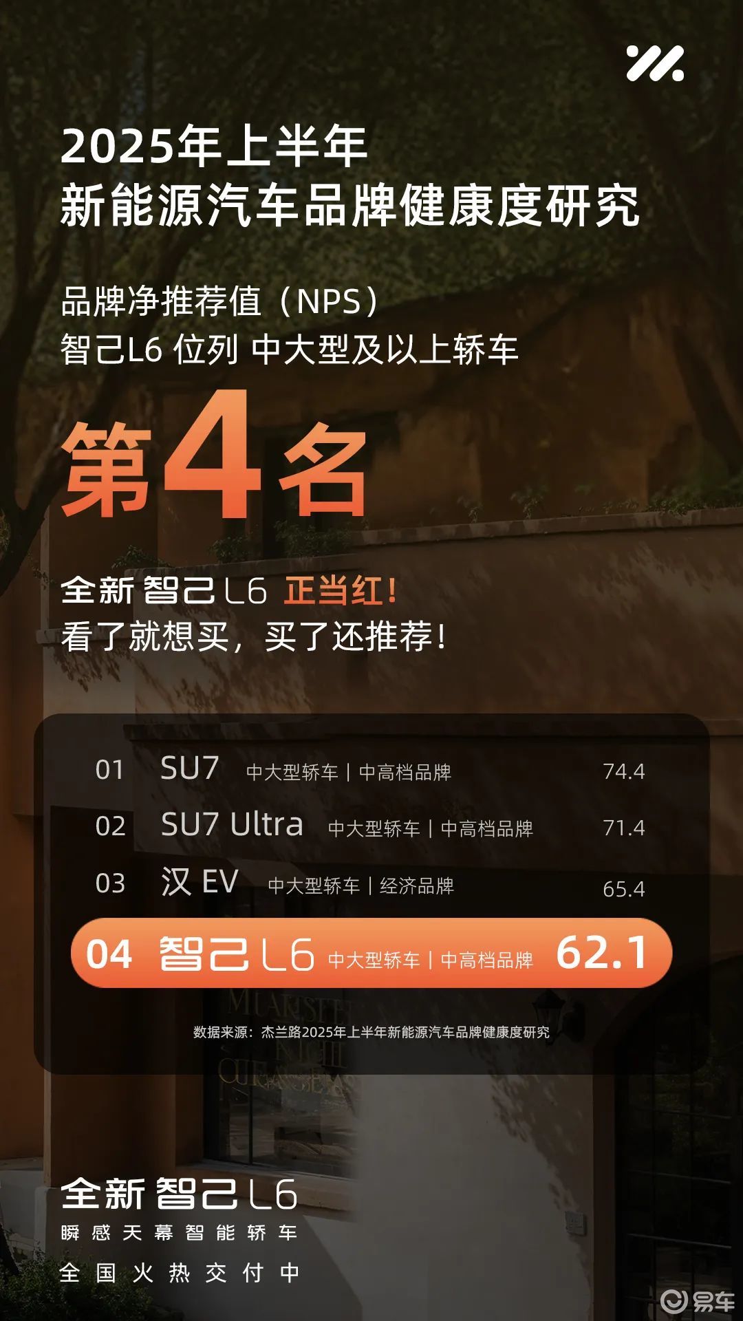 品牌净推荐值首超蔚来，力压小鹏极氪！智己用户口碑为何逆袭