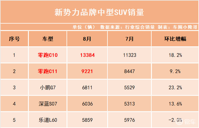 15-20万级SUV对决，零跑C11＆尚界H5，谁更靠谱