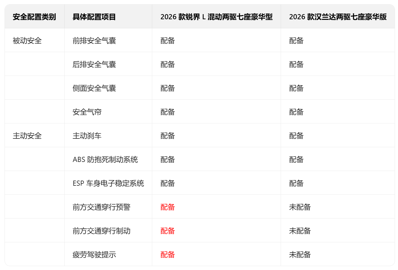 选购指南 锐界Lvs 汉兰达 PK 哪款值?