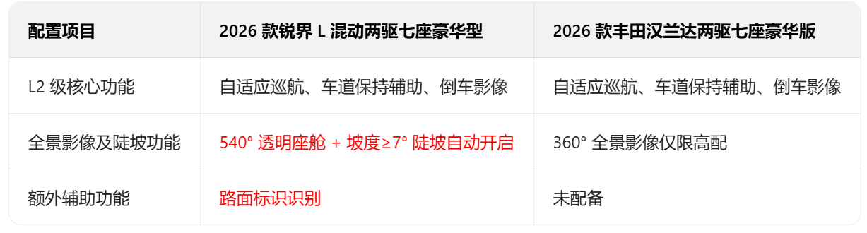 选购指南 锐界Lvs 汉兰达 PK 哪款值?