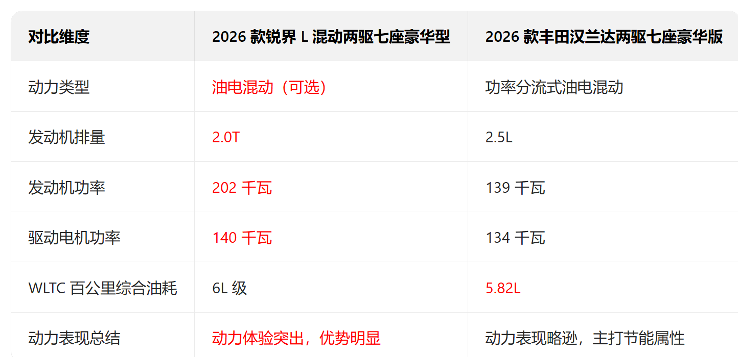 选购指南 锐界Lvs 汉兰达 PK 哪款值?
