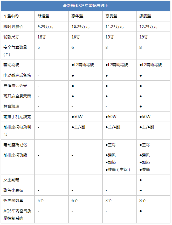 限时9.29万元起,第五代瑞虎8上市,4个配置该咋选?